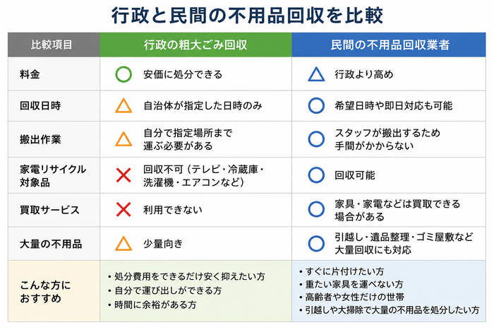 行政の粗大ごみ回収と民間の不用品回収を比較.png